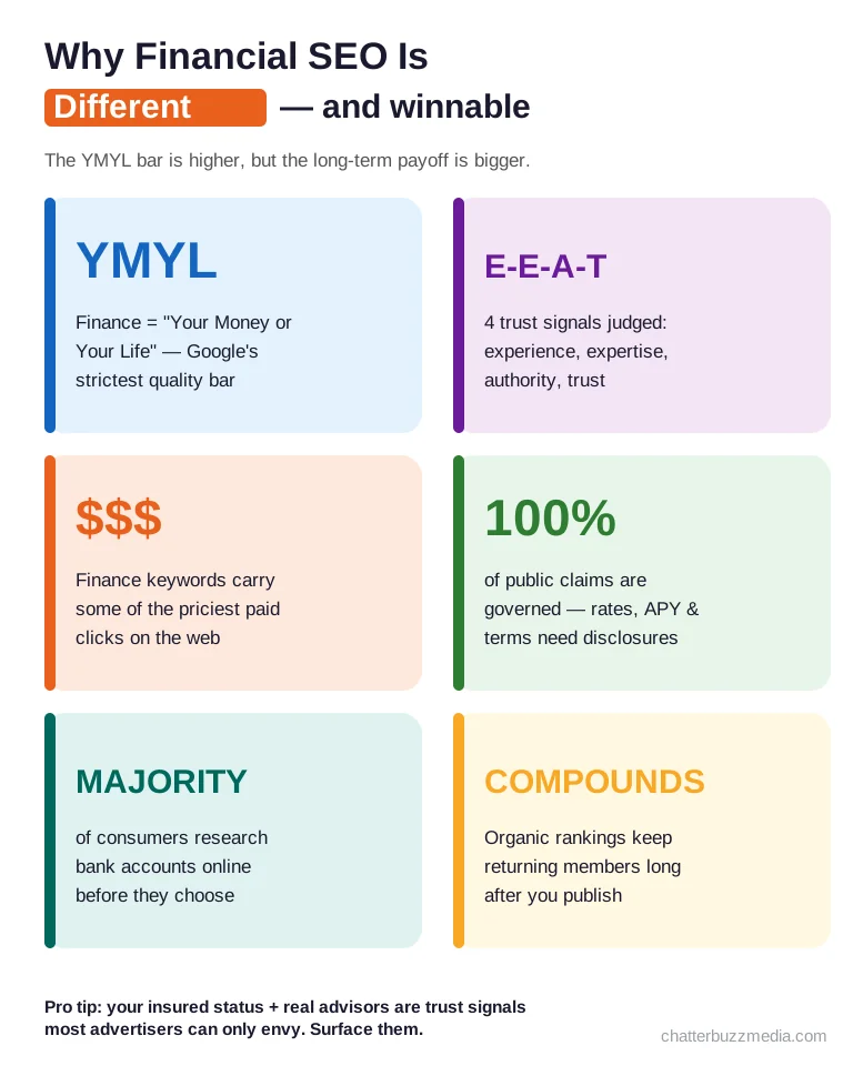 SEO for financial services: why YMYL and E-E-A-T make bank and credit union SEO different