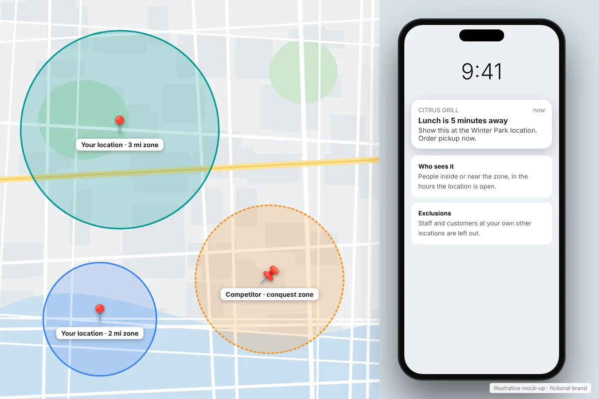 Geofencing map with radius zones around two locations and a competitor, with a mobile ad notification
