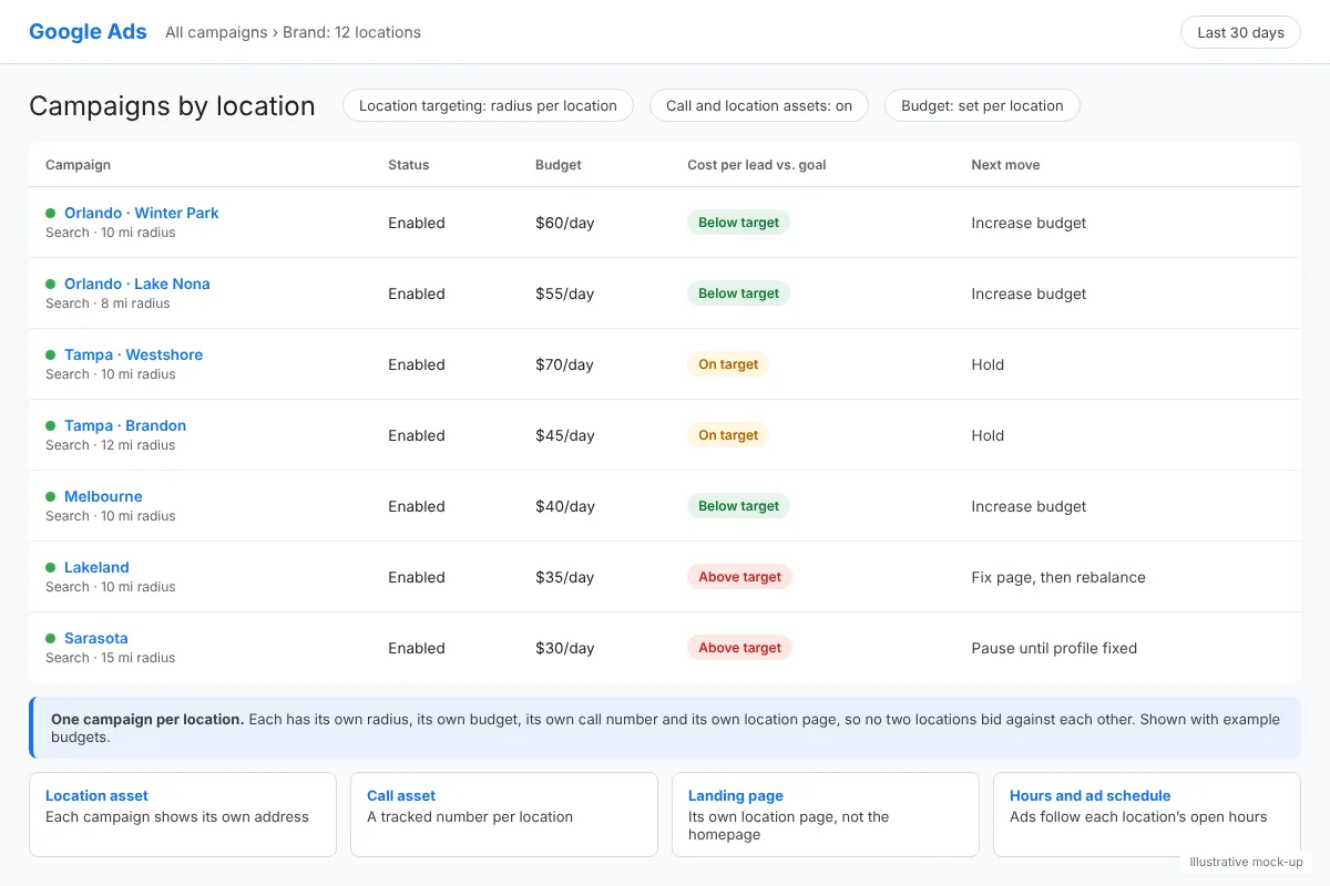 Google Ads campaigns by location with a radius, budget and call asset for each location, franchise PPC