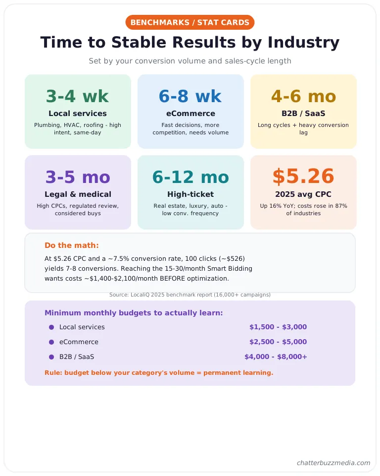 How long Google Ads takes to work by industry with 2025 cost benchmarks and minimum monthly budgets to learn