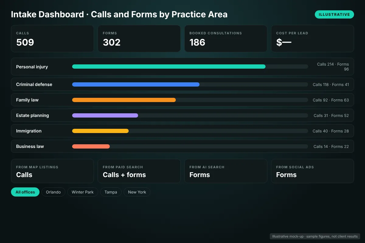 Law firm intake dashboard showing calls and forms by practice area for personal injury, criminal defense, family law and more