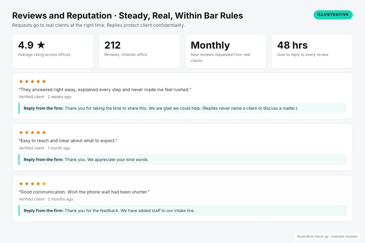 Law firm online reviews and replies dashboard with average rating and reply goals, law firm reputation management