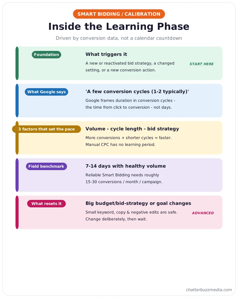 Inside the Google Ads learning phase: what triggers it, Google's definition, the three factors, and what resets it