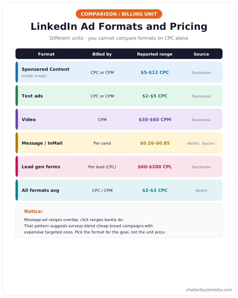 LinkedIn ad formats compared by billing unit and reported cost range for Sponsored Content, text ads, video, message ads, and lead gen forms