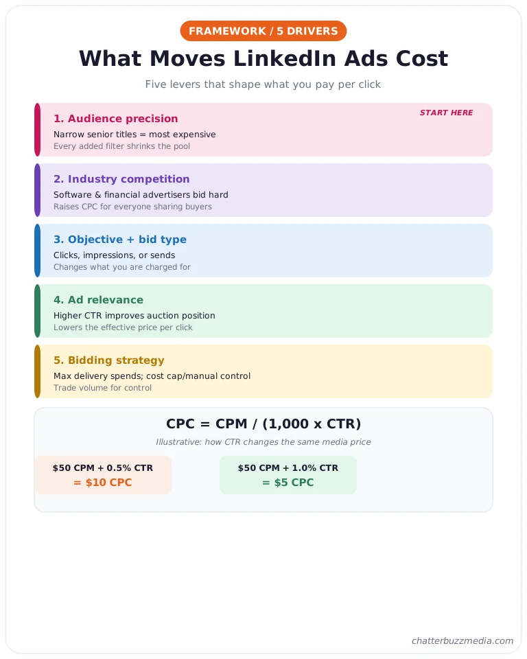 Five drivers of LinkedIn ads cost: audience precision, industry competition, objective, ad relevance, and bidding strategy