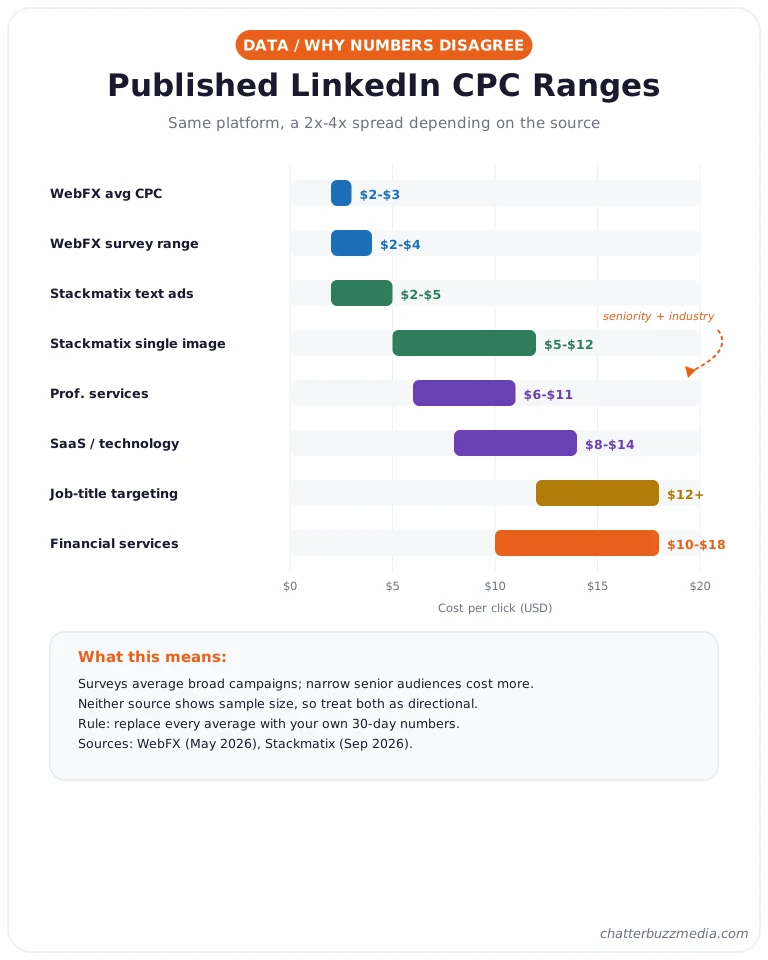 LinkedIn ads cost chart comparing published CPC ranges from WebFX and Stackmatix by format, industry, and targeting