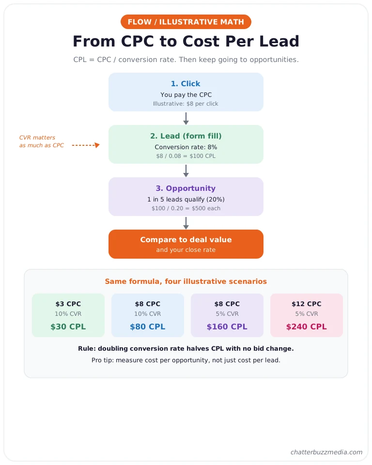 LinkedIn CPC to CPL flowchart showing cost per click, conversion rate, cost per lead, and cost per opportunity