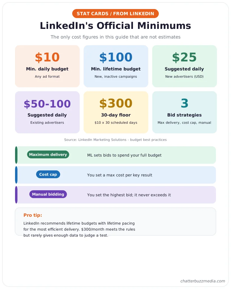 LinkedIn ads cost minimums: $10 daily budget, $100 lifetime budget, suggested defaults, and three bidding strategies