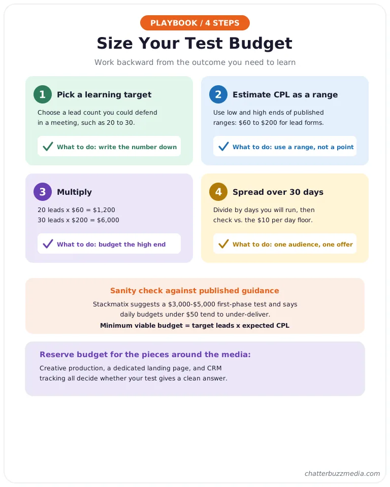 Four-step playbook to size a minimum viable LinkedIn ads test budget from target leads and expected CPL