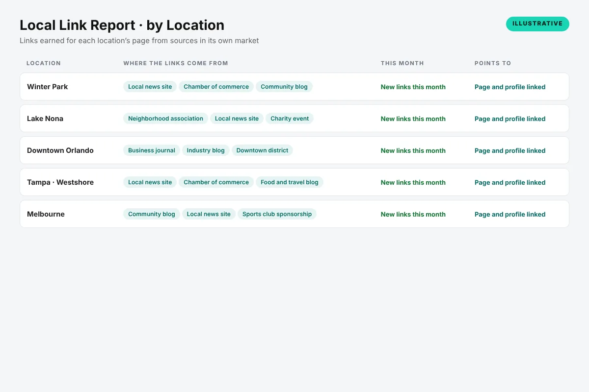 Local link building report listing links earned for each location from local news, chamber and community sites