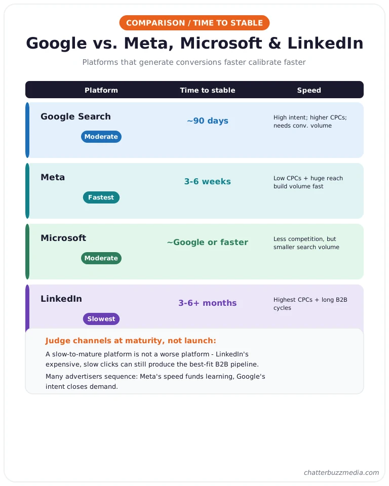 Google Ads vs Meta, Microsoft, and LinkedIn timeline comparison for time to stable performance