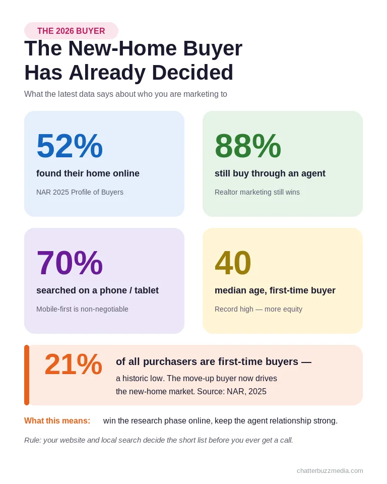 Home builder marketing 2026 buyer statistics showing 52% find homes online and 88% use a real estate agent