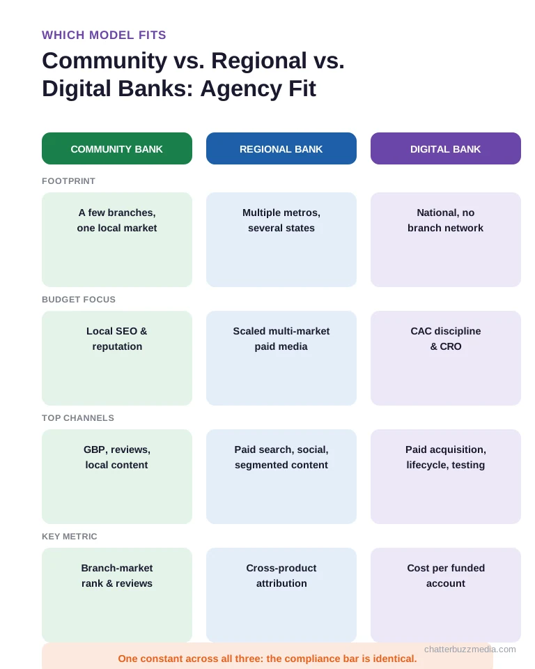 Marketing agency fit for community, regional, and digital banks compared by footprint, budget, channels, and key metric