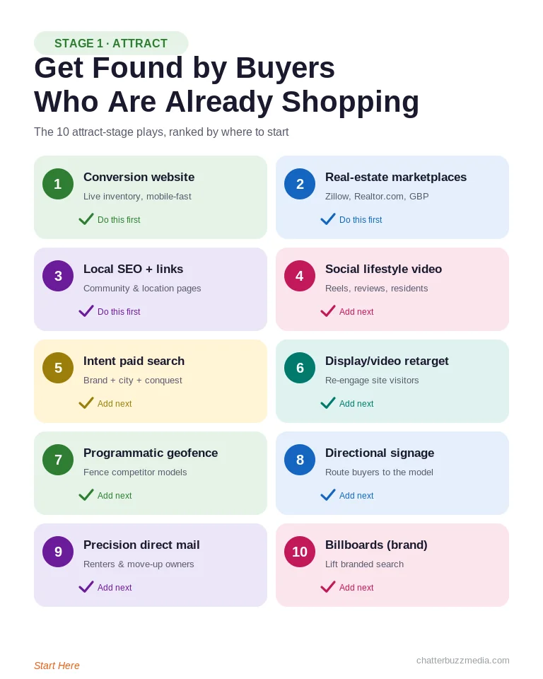 Home builder marketing attract-stage playbook with 10 strategies to get found by buyers in local search