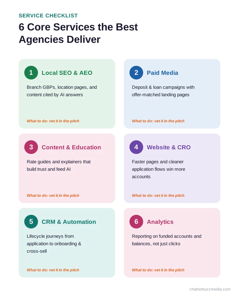 Six core services the best bank marketing agencies deliver, from local SEO and AEO to CRM automation and analytics