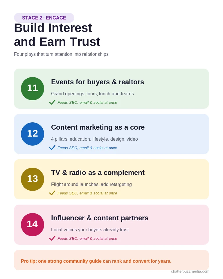 Home builder marketing engage-stage plays including events, content marketing, broadcast, and influencers