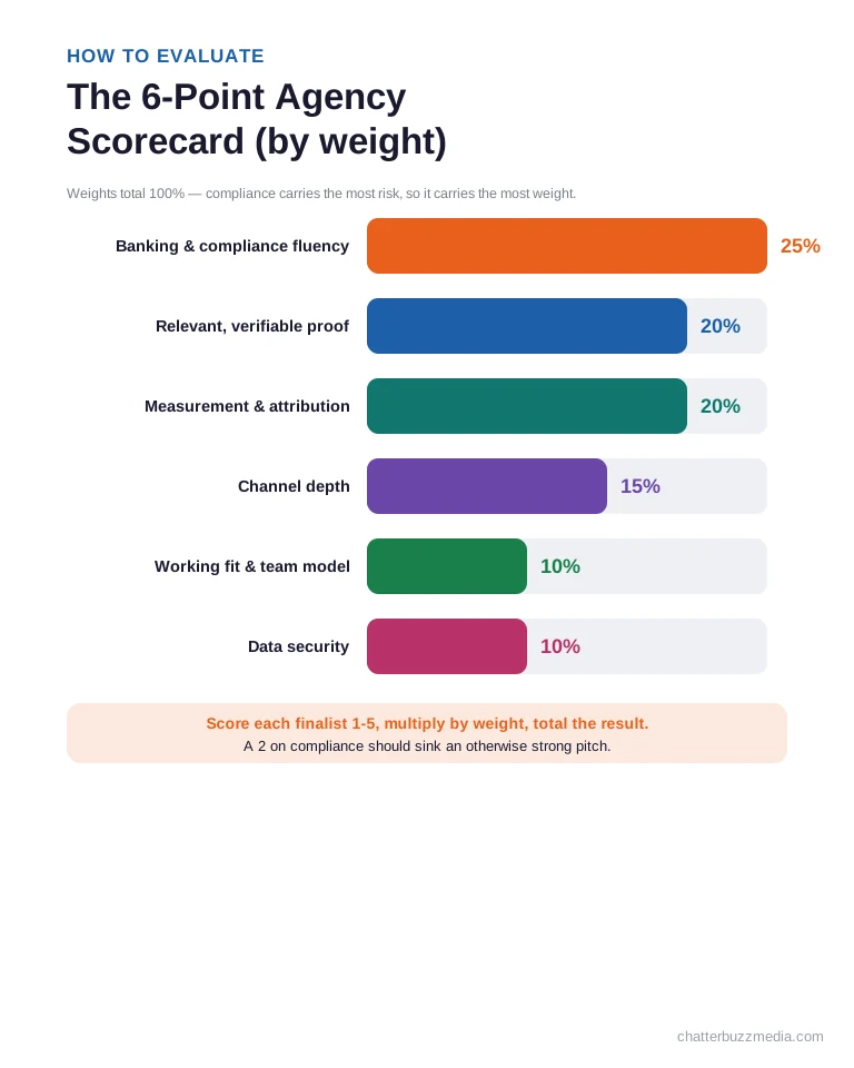 Six-point bank marketing agency scorecard weighted by compliance fluency, proof, measurement, channel depth, fit, and data security