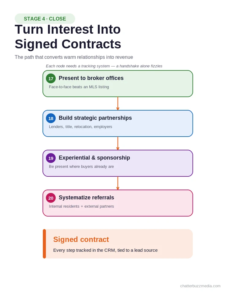 Home builder marketing close-stage flowchart turning interest into signed contracts