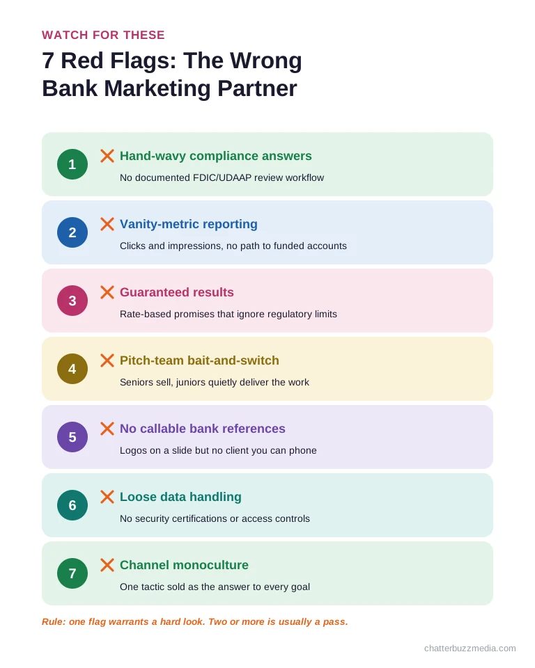 Seven red flags that signal the wrong bank marketing agency, from vague compliance answers to vanity-metric reporting