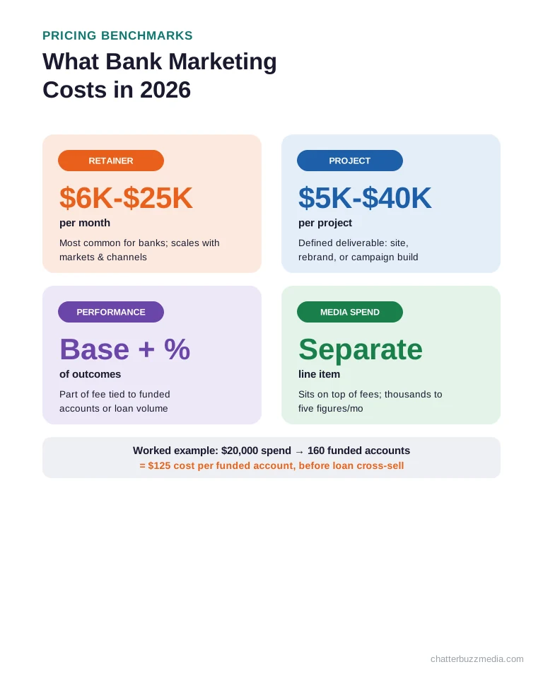 Bank marketing agency cost benchmarks for 2026 by engagement model: retainer, project, performance, and media spend