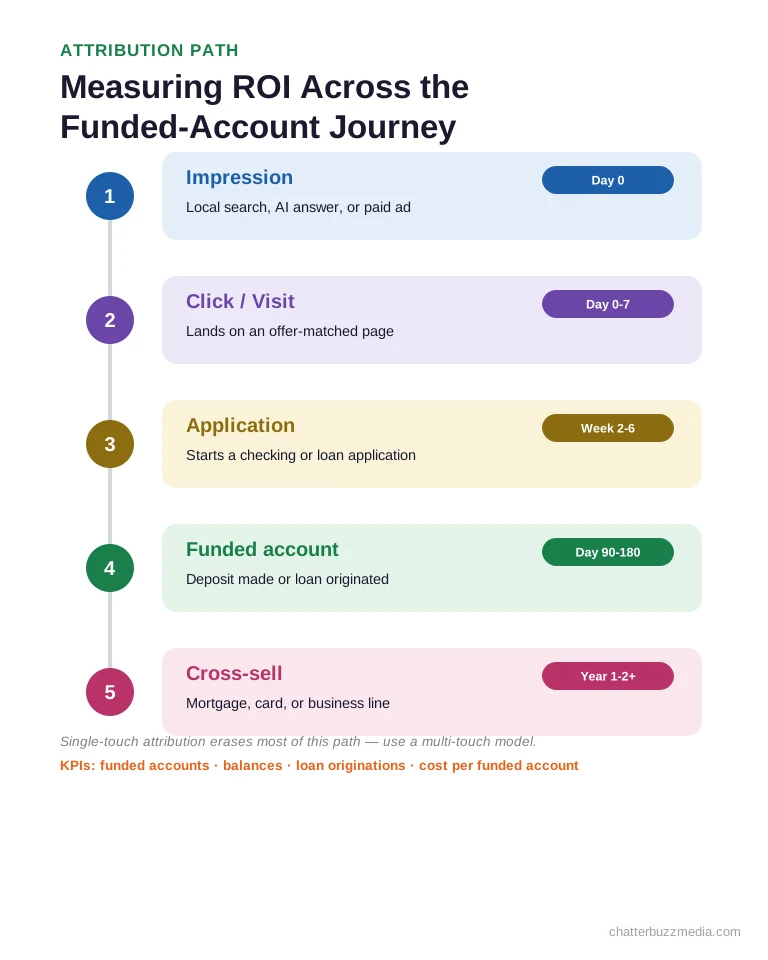 How to measure bank marketing ROI across the funded-account journey from impression to cross-sell
