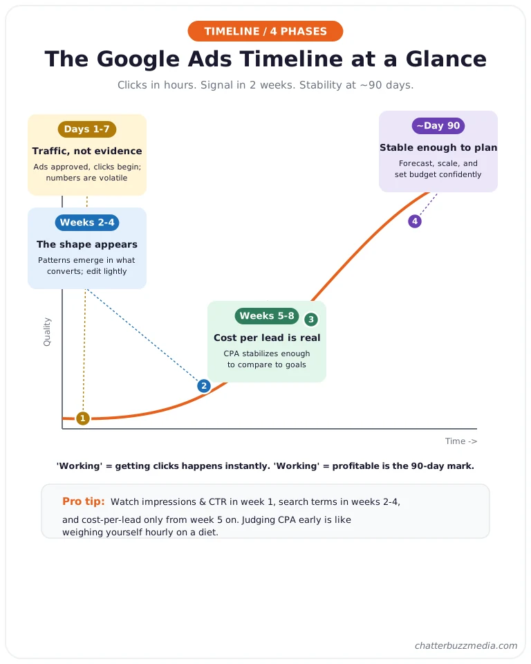 Google Ads timeline at a glance showing four phases from clicks in hours to stable results at 90 days