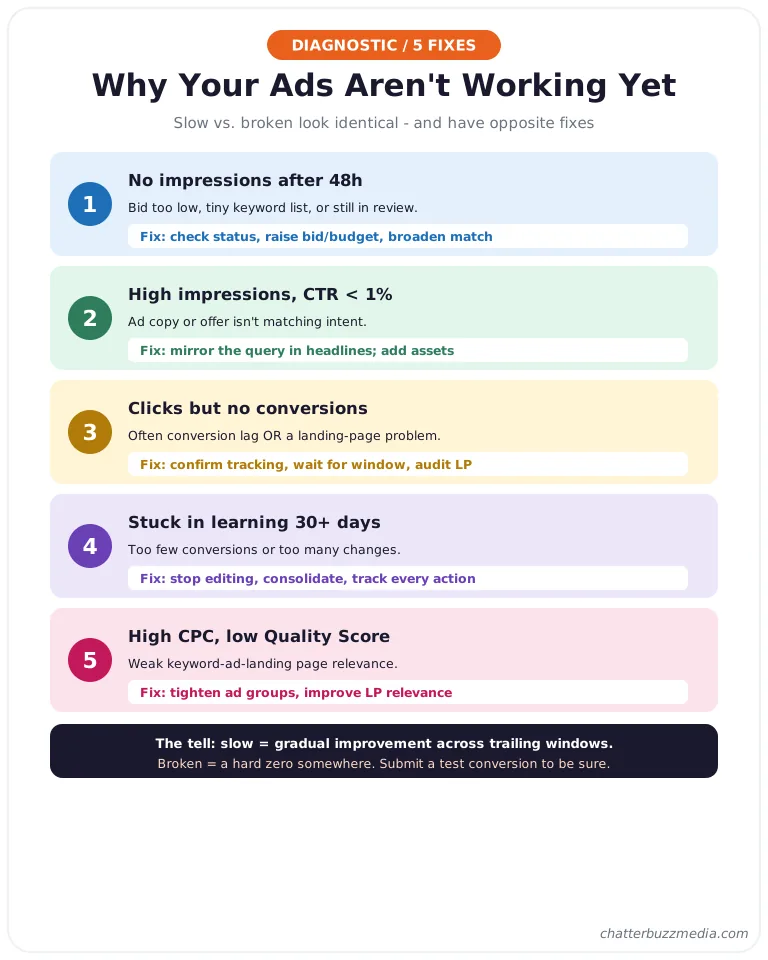 Five reasons your Google Ads aren't working yet and how to fix each from no impressions to high CPCs